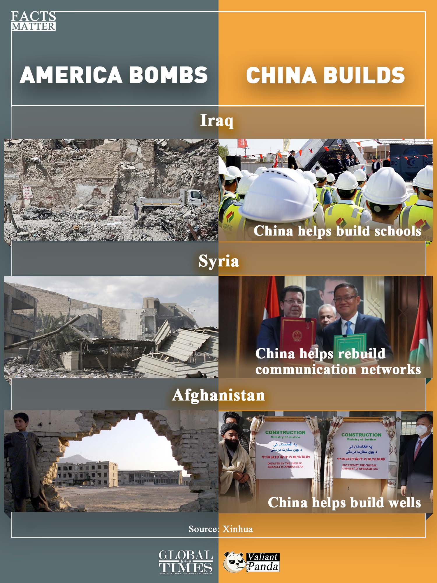 America bombs, China builds. Graphic:GT