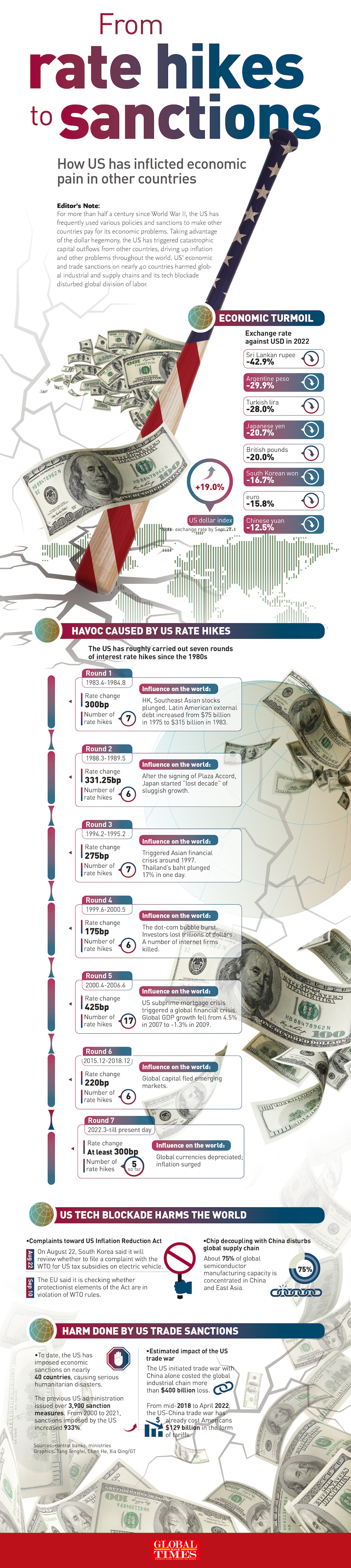 Von Zinserhöhungen zu Sanktionen: Wie die USA anderen Ländern wirtschaftliche Schmerzen zugefügt haben Infografik: GT