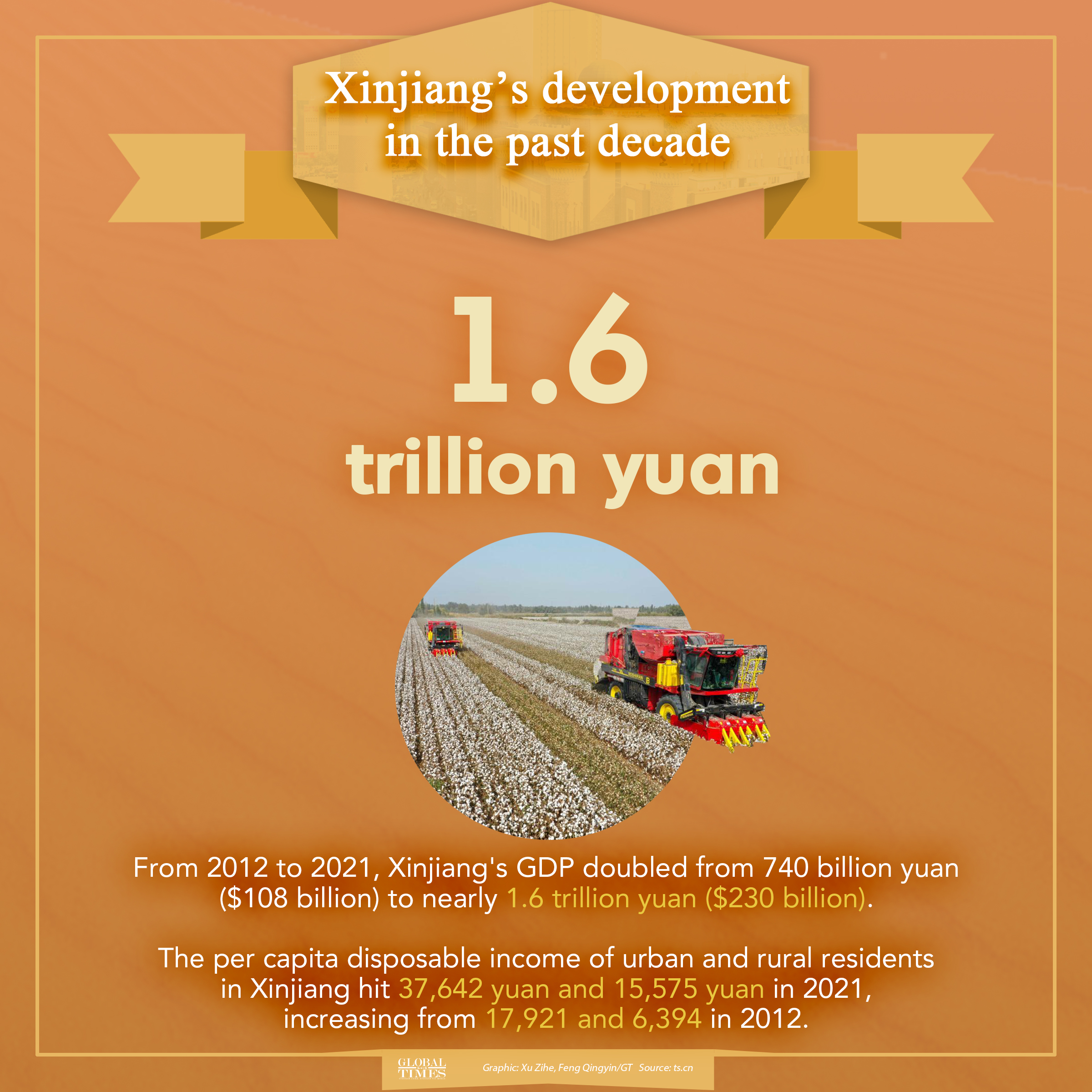 Xinjiang's development in the past decade Graphic: Feng Qingyin/GT