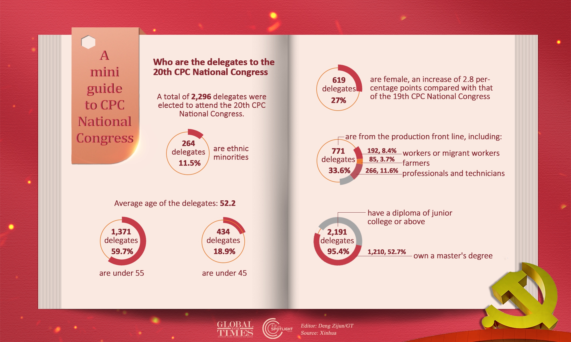 Who are the delegates to the 20th CPC National Congress Graphic: Deng Zijun/GT