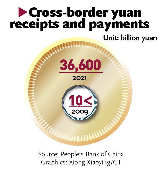 Cross-border yuan receipts and payments Graphic: GT