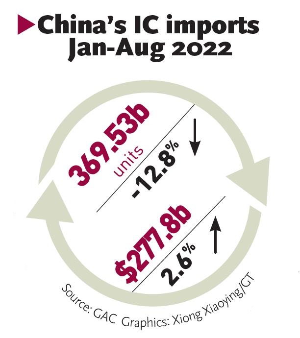 China's IC imports Jan-Aug 2022 Graphic: GT