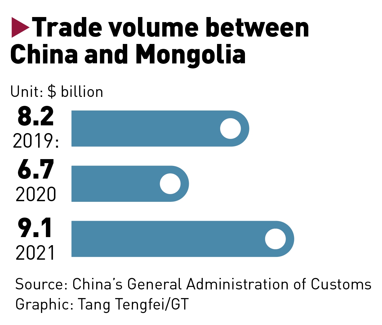 Trade volume between China and Mongolia Graphic: Tang Tengfei/GT