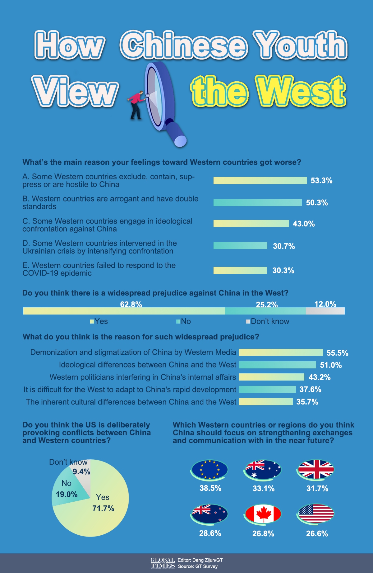 How Chinese Youth View the West Graphic: Deng Zijun/GT