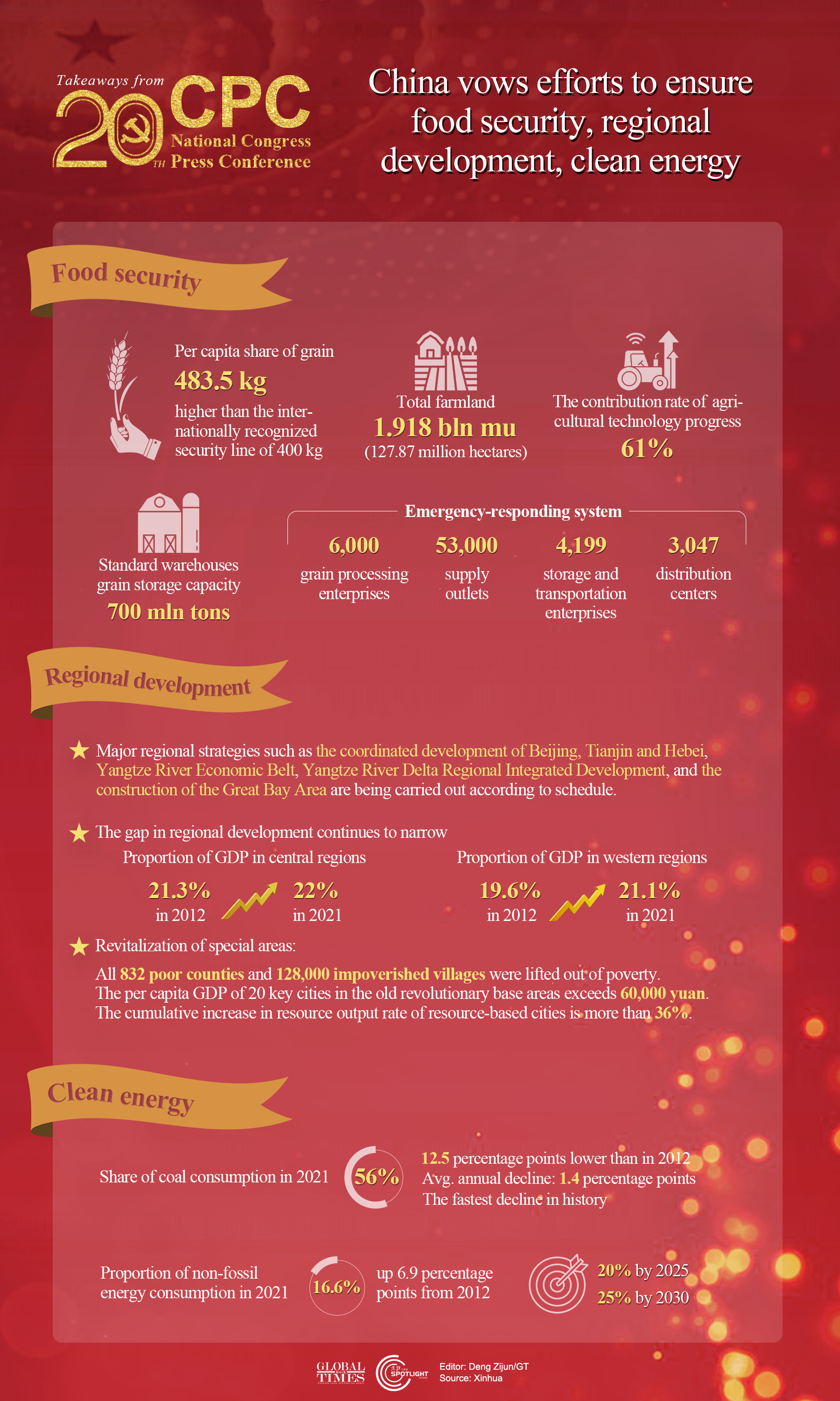 China vows efforts to ensure food security, regional development, clean energy Graphic: Deng Zijun/GT