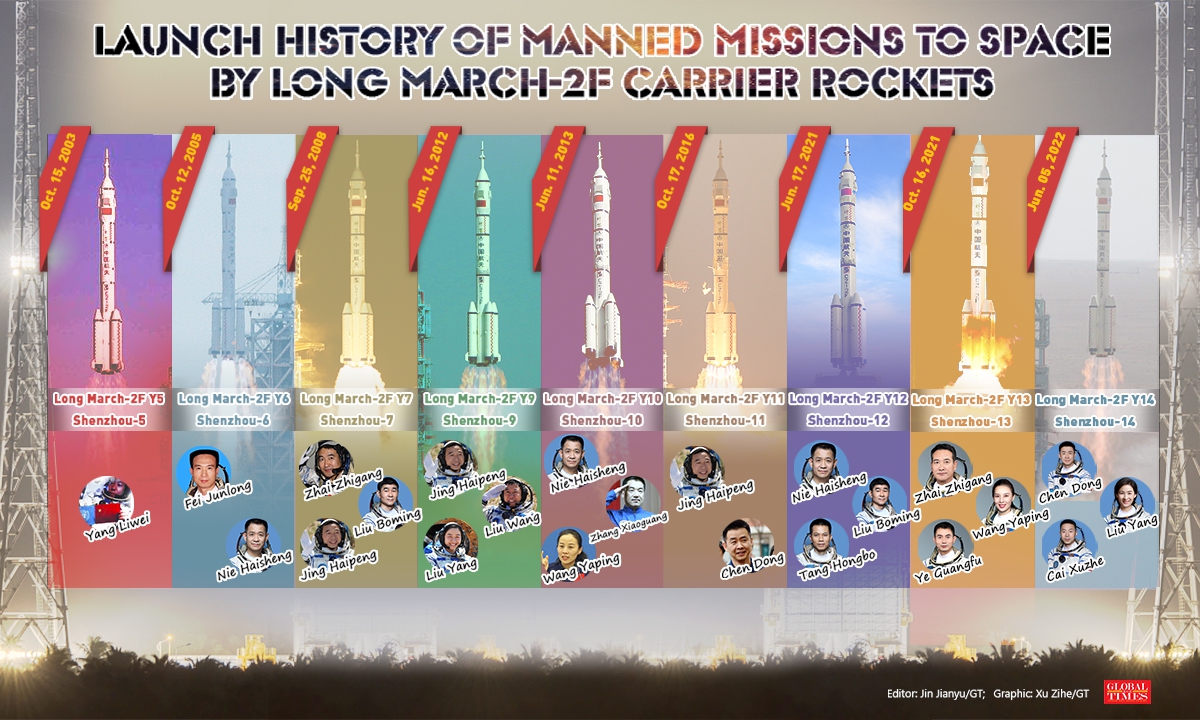 Launch history of manned missions to space by Long March-2F carrier rockets. Graphic:GT