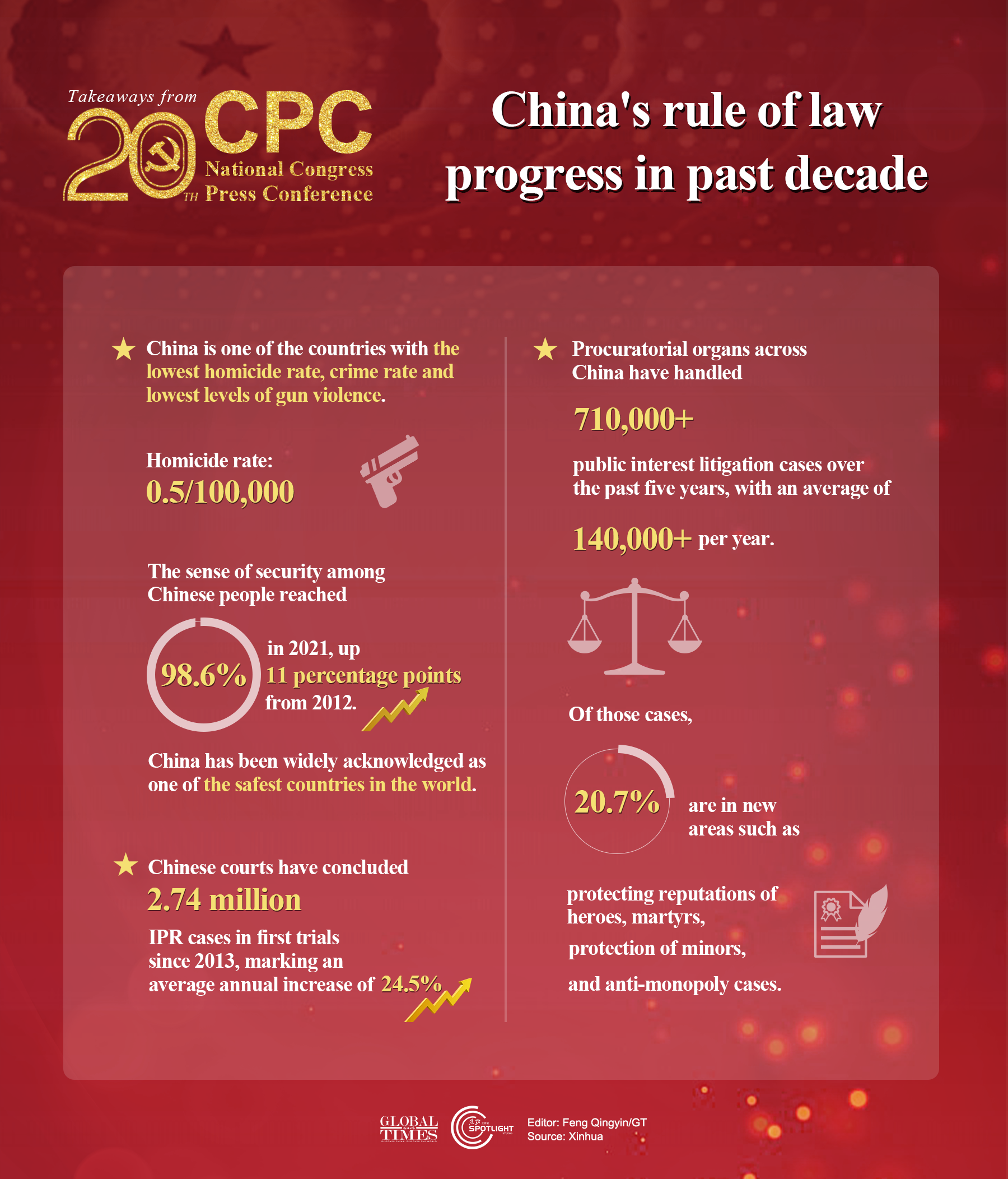 China's rule of law progress in past decade. Graphic: GT
