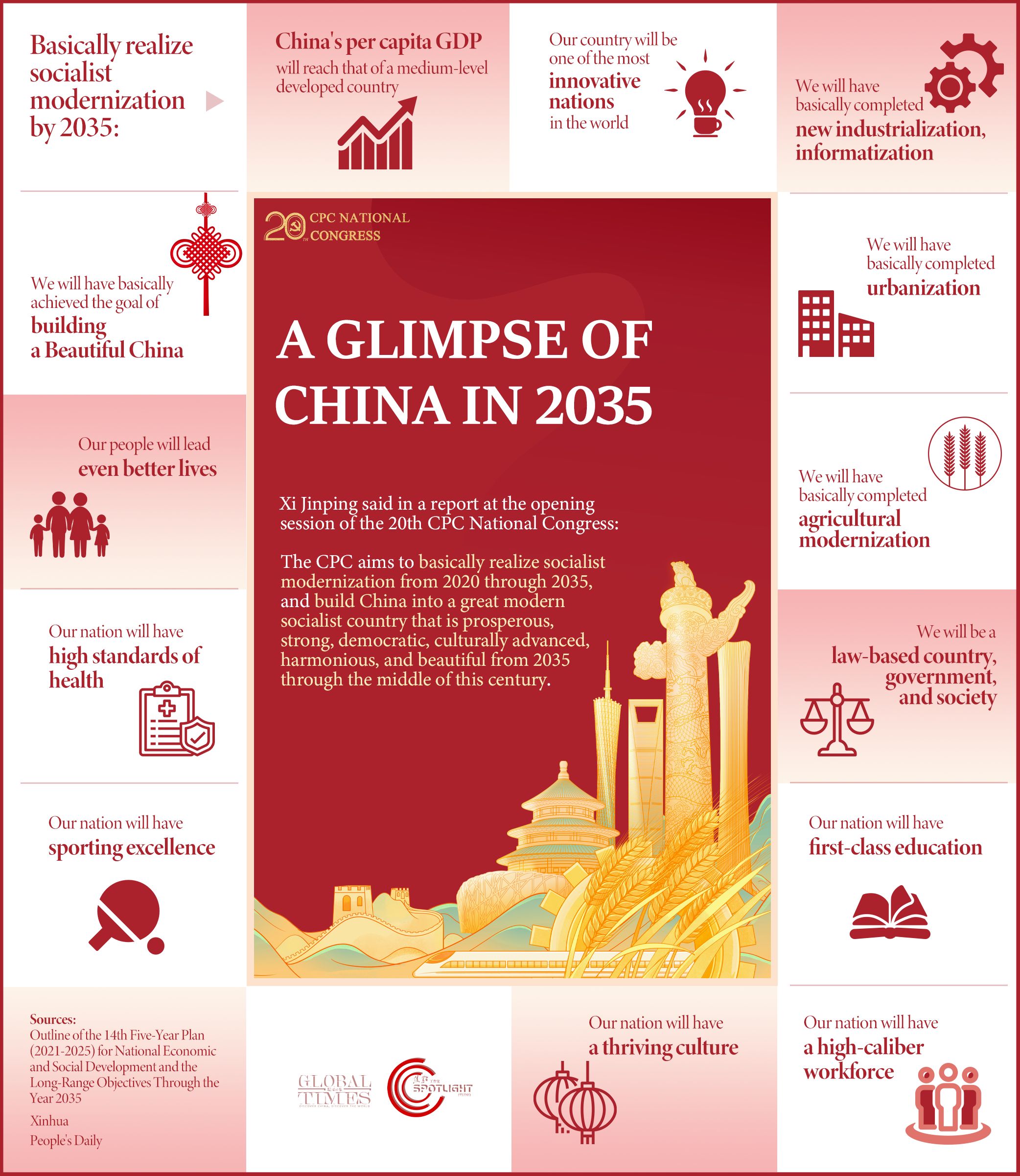 What will China look like in 2035? Here's a closer look. Graphic: GT