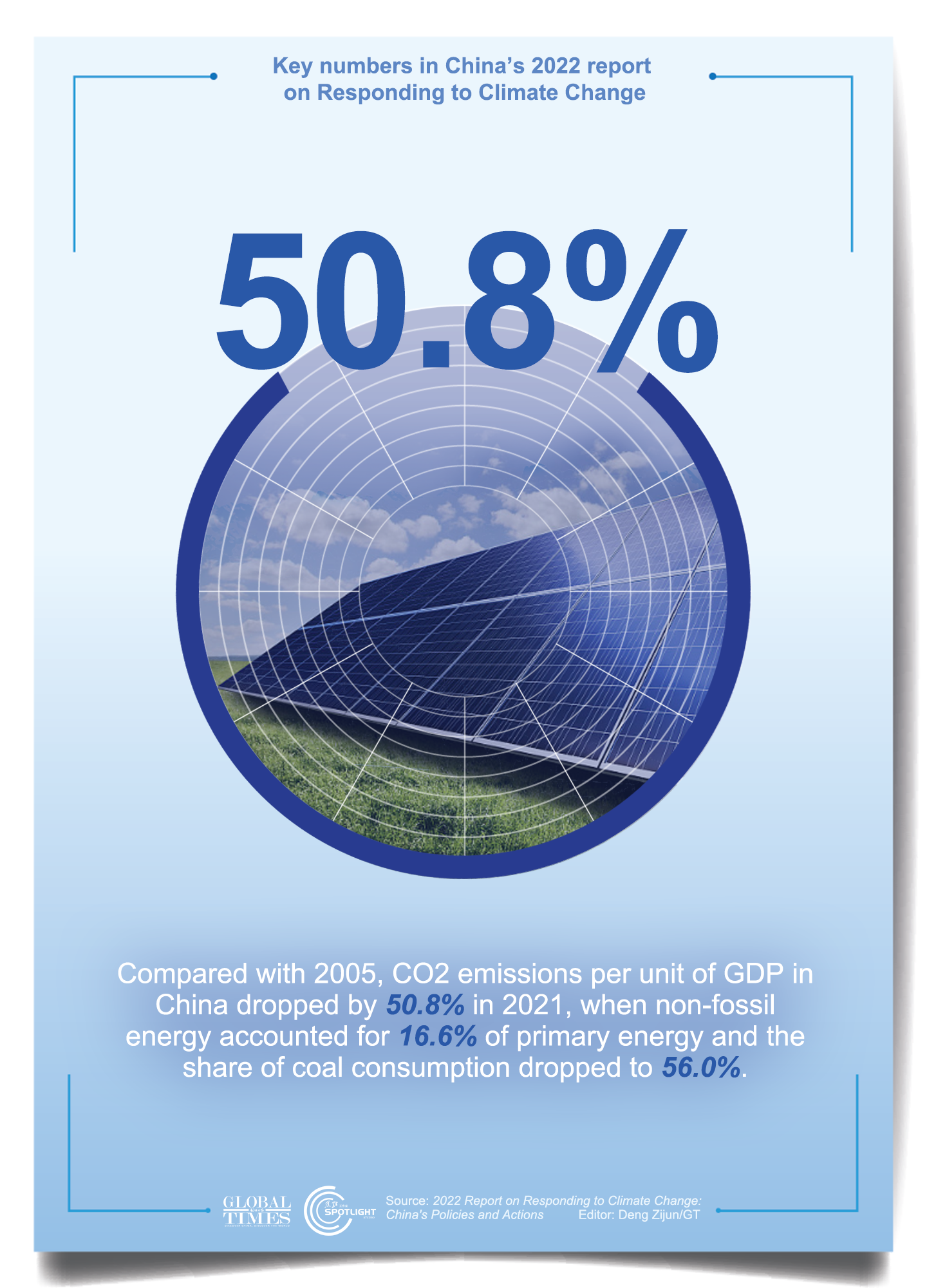 Key numbers in China’s 2022 report on Responding to Climate Change Graphic: Deng Zijun/GT