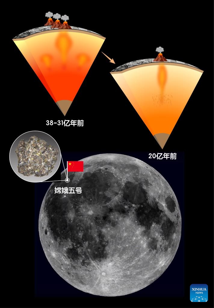 This diagram made on October 20, 2022 shows the evolution of heat and evolution of the moon.  A Chinese team analyzed lunar samples returned by China's Chang'e-5 mission and proposed new methods for what young volcanoes looked like on a cold moon two billion years ago.  Photo: Xinhua 