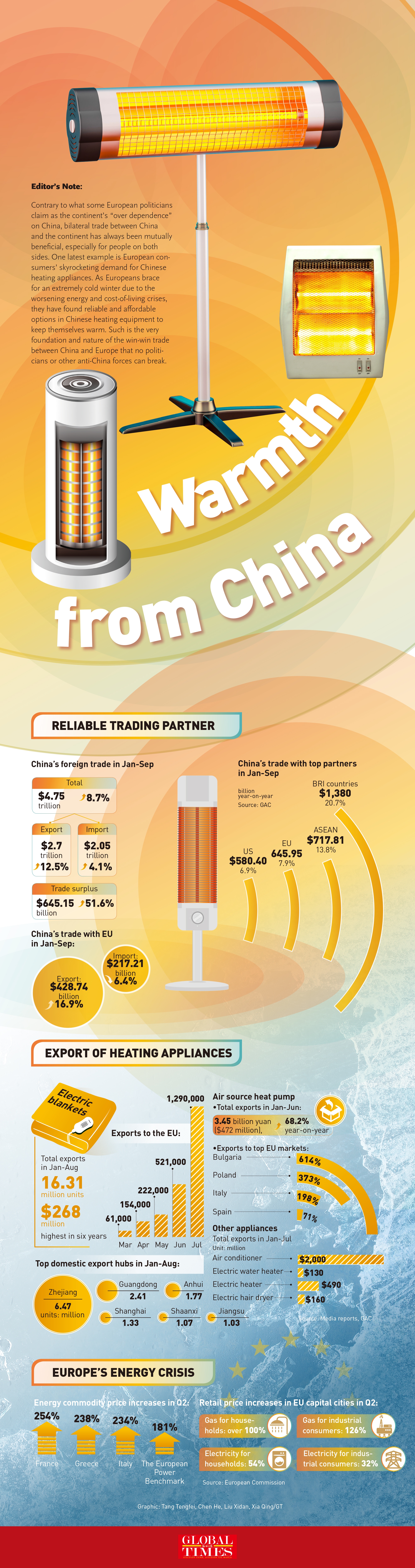 As Europe preps for cold winter, China's exports of heating equipment skyrocketing Infographoc:GT
