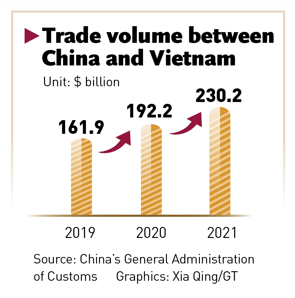 Trade volume between China and Vietnam Graphics: Xia Qing/GT