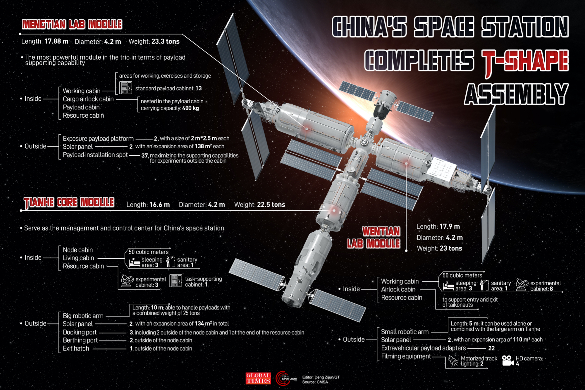 China’s space station completes T-shape assembly Graphic: Deng Zijun/GT