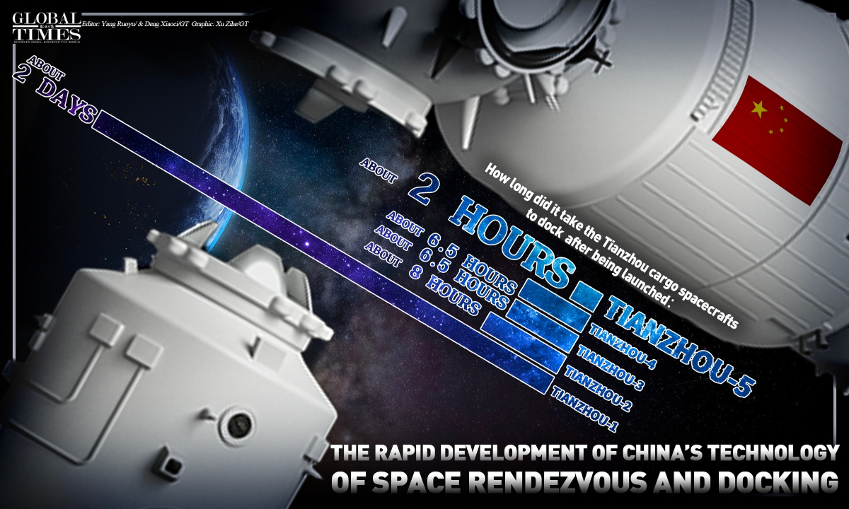 The rapid development of China’s technology of space rendezvous and docking Editor: Yang Ruoyu/ & Deng Xiaoci/GT Graphic: Xu Zihe/GT
