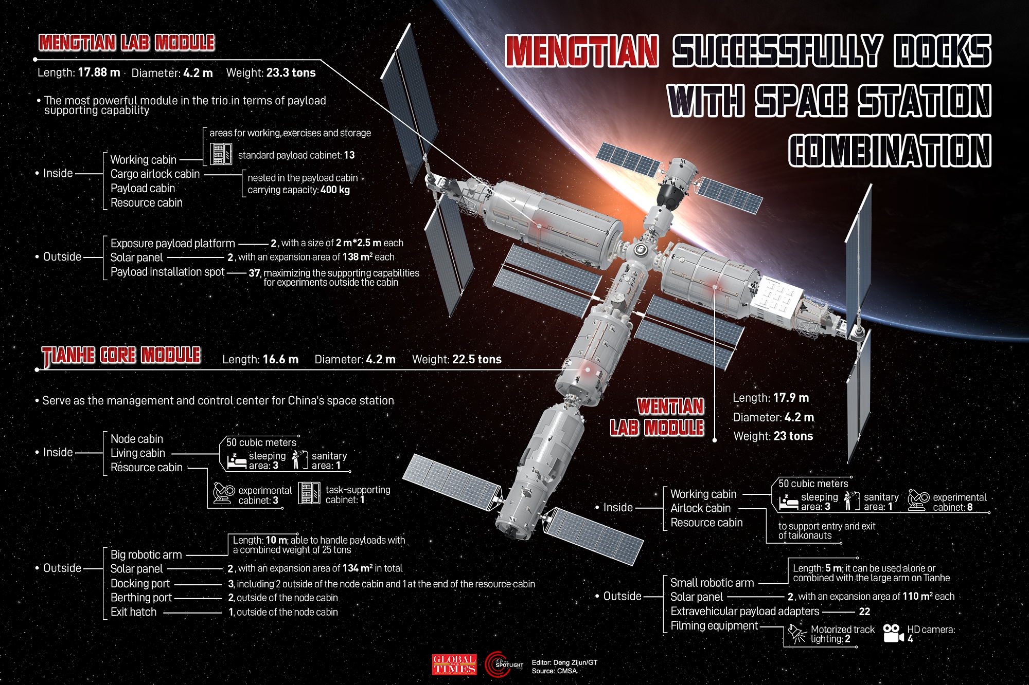 Mengtian successfully docks with space station combination Graphic: Deng Zijun/GT