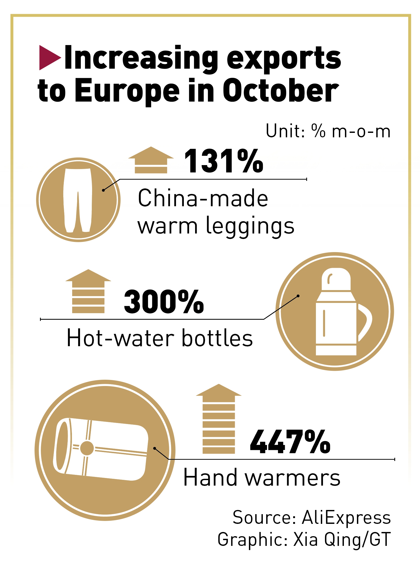 Increasing exports to Europe in October Graphic: Xia Qing/GT