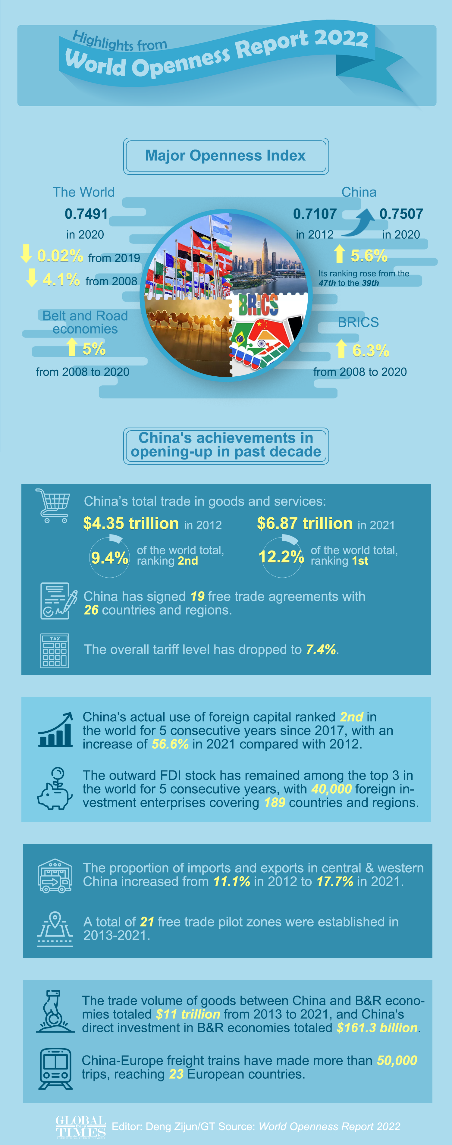 Highlights from World Openness Report 2022. Graphic: GT