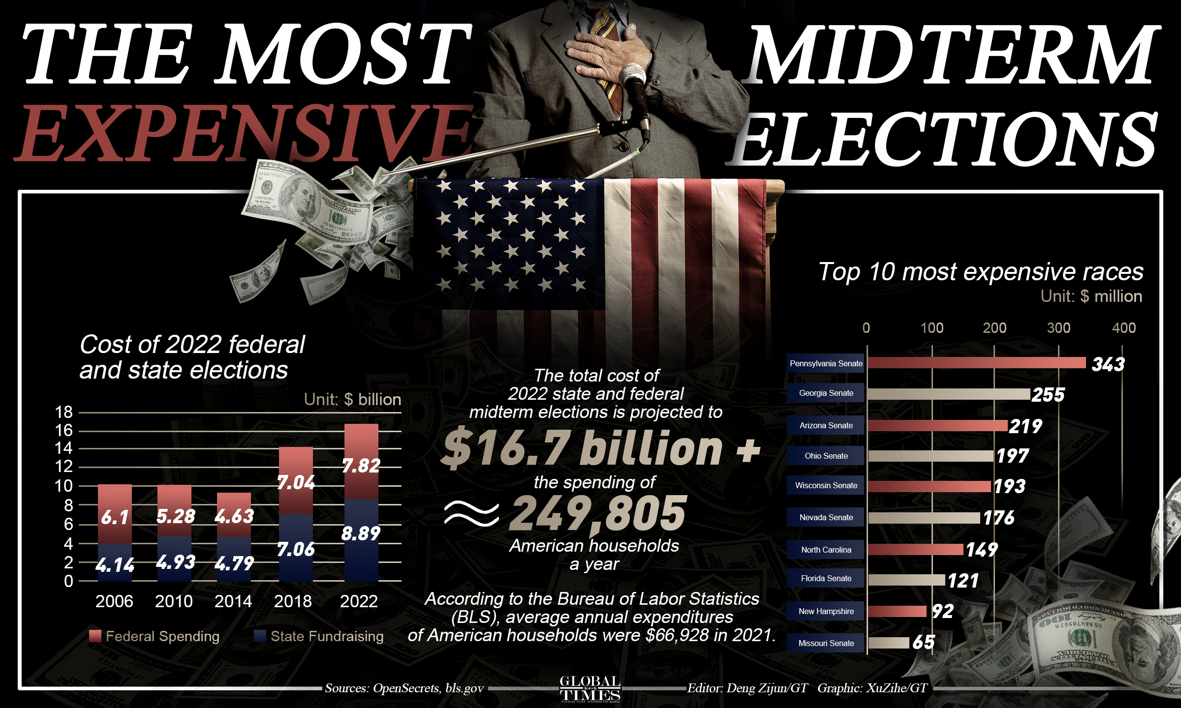 The most expensive US midterm elections. Graphic: GT