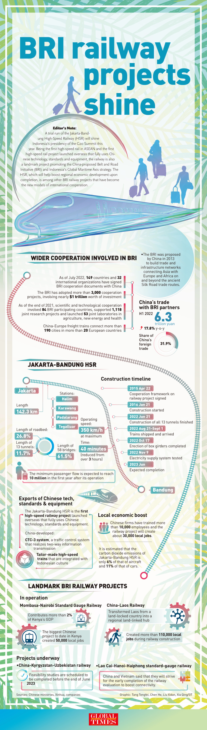 Jakarta-Bandung High-Speed Railway, a landmark of BRI railway projects Infographic: GT