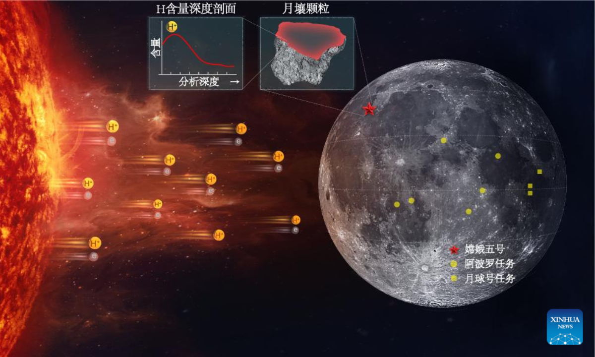 In this diagram drawn on Nov. 23, 2022, hydrogen ions from the Sun are implanted into the lunar surface at a high speed and are preserved in the surface layer of lunar soil grains. Photo:Xinhua