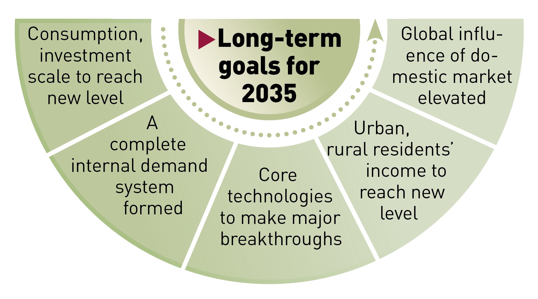 Long-term goals for 2023