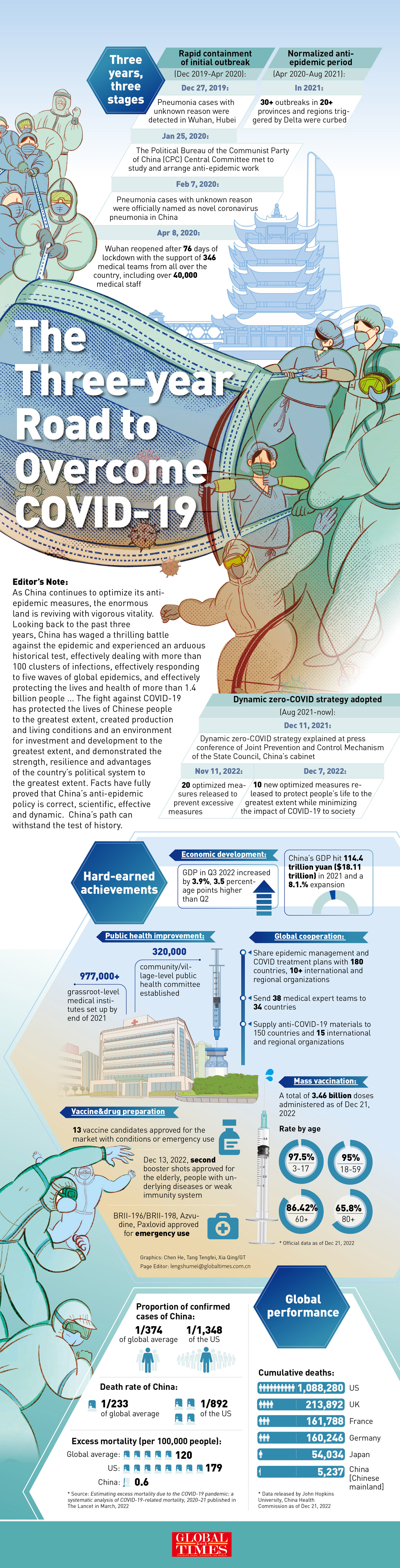 The Three-year Road to Overcome COVID-19 Graphics: Chen He, Tan Tengfei, Xia Qing/GT