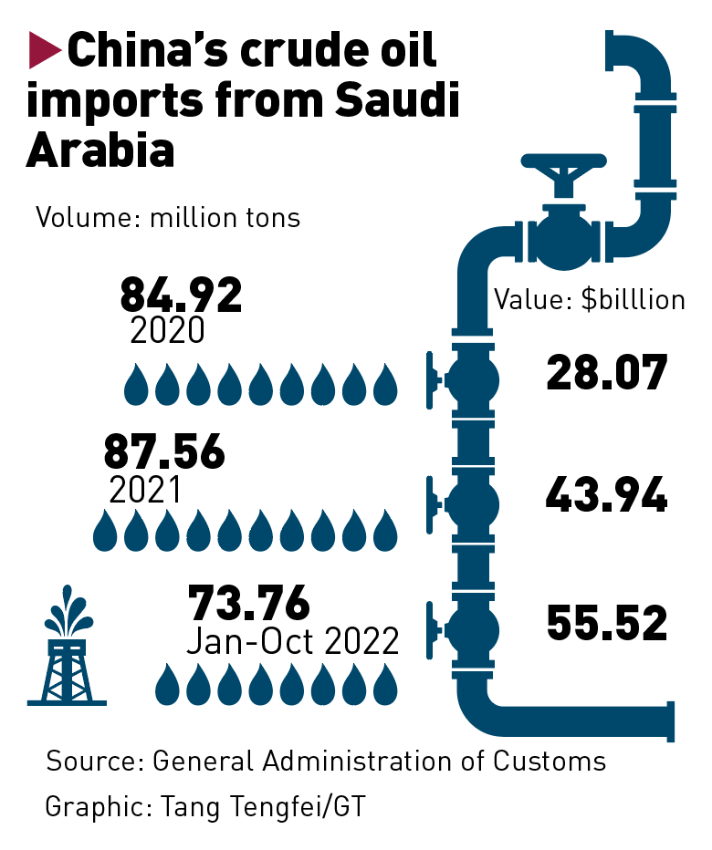 China’s crude oil imports from Saudi Arabia Graphic: GT