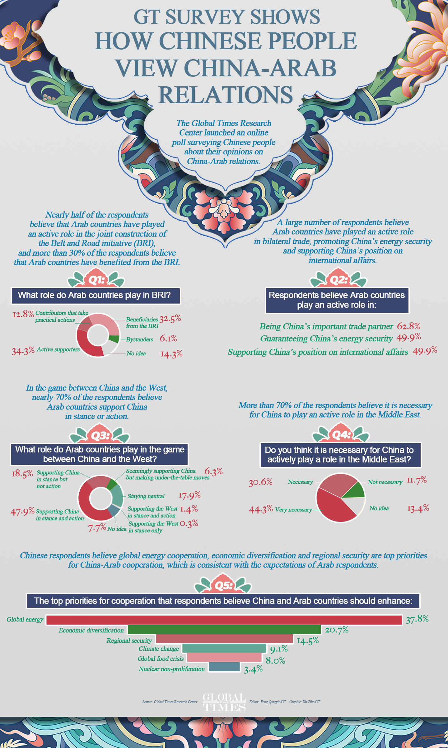 GT survey shows how people in six Arab countries view China. Editor: Feng Qingyin/GT Graphic: Xu Zihe/GT