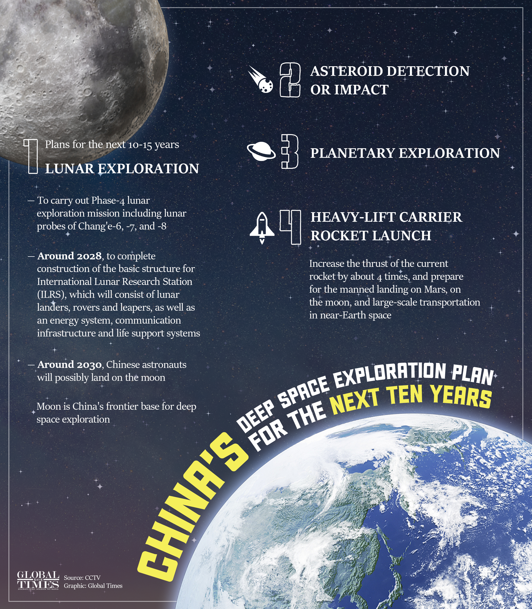 China's deep space exploration plan for the next ten years. Graphic: GT