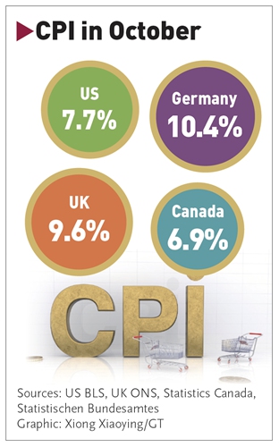 CPI in October 2022 of western countries Graphic: GT