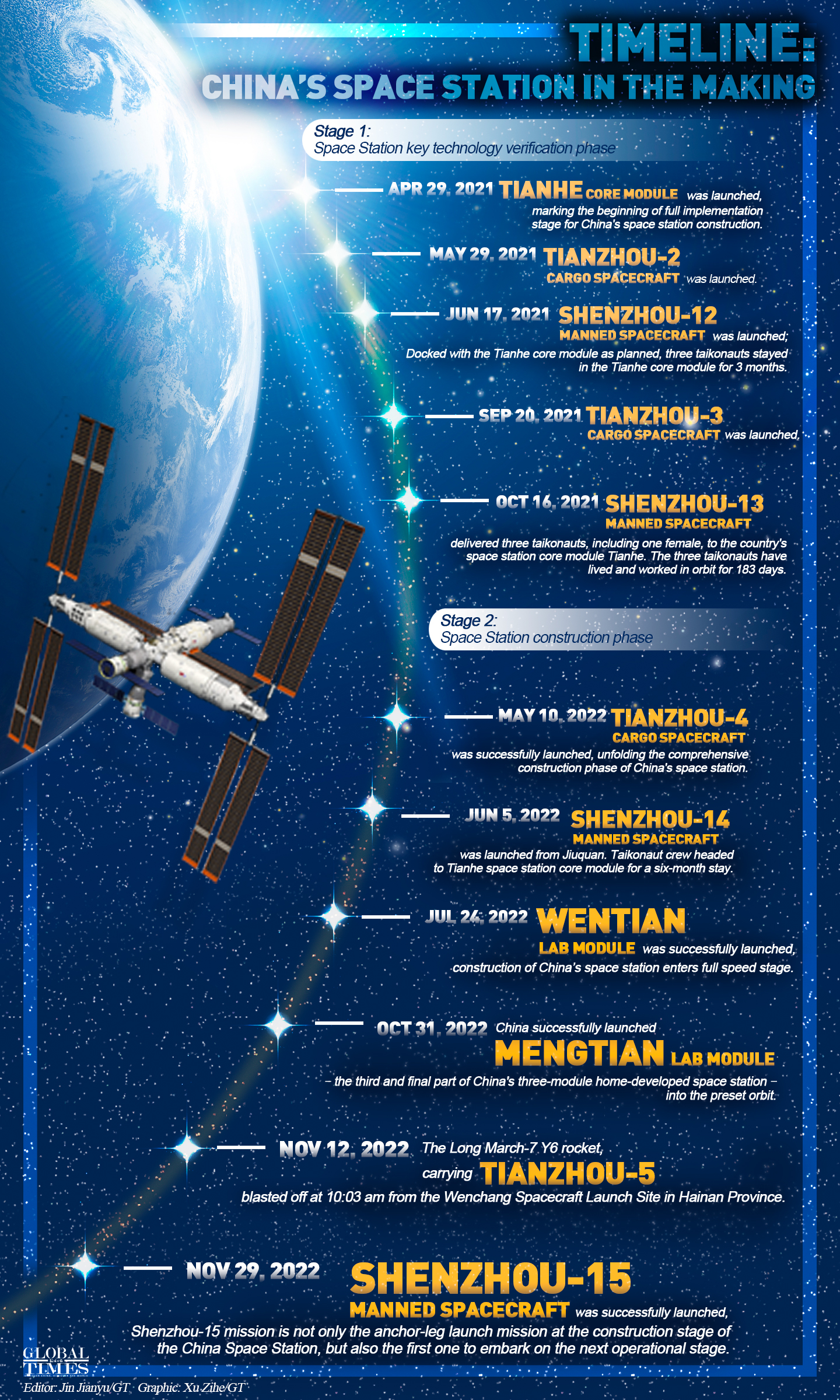 Timeline: China's space station in the making. Graphic: GT