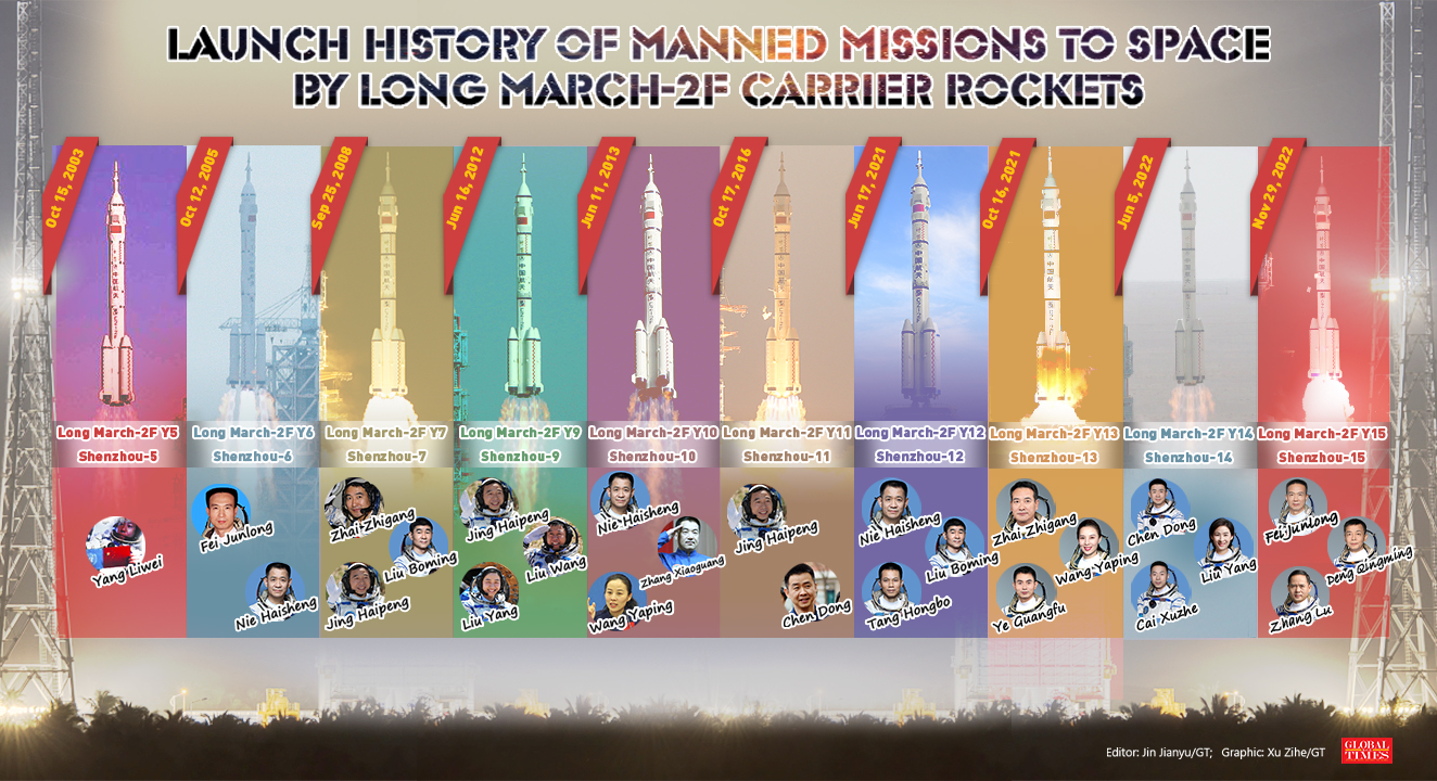 Launch history of manned missions to space by Long March-2F carrier rockets. Graphic: GT