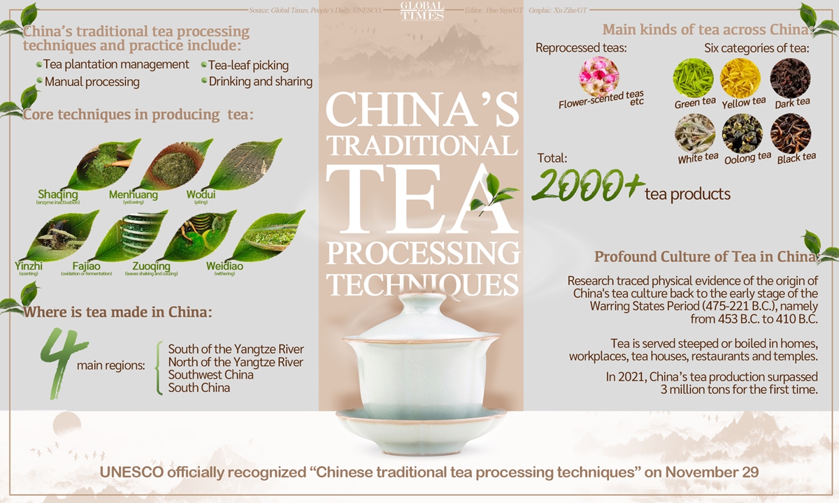 China's traditional tea processing techniques.Graphic:Xu Zihe/GT, Editor: Huo Siyu/GT