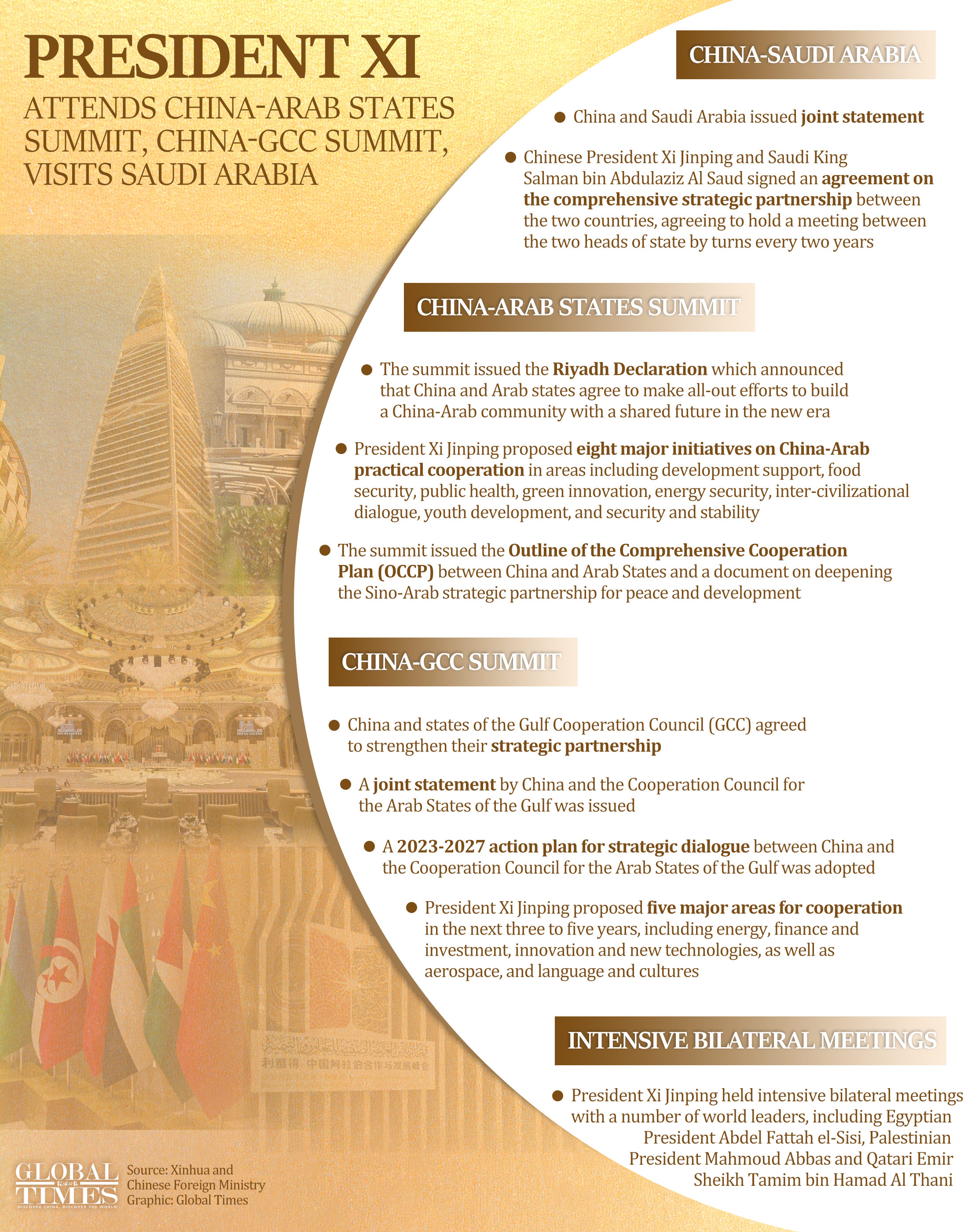 President Xi attends China-Arab States Summit, China-GCC Summit, visits Saudi Arabia. Graphic: GT