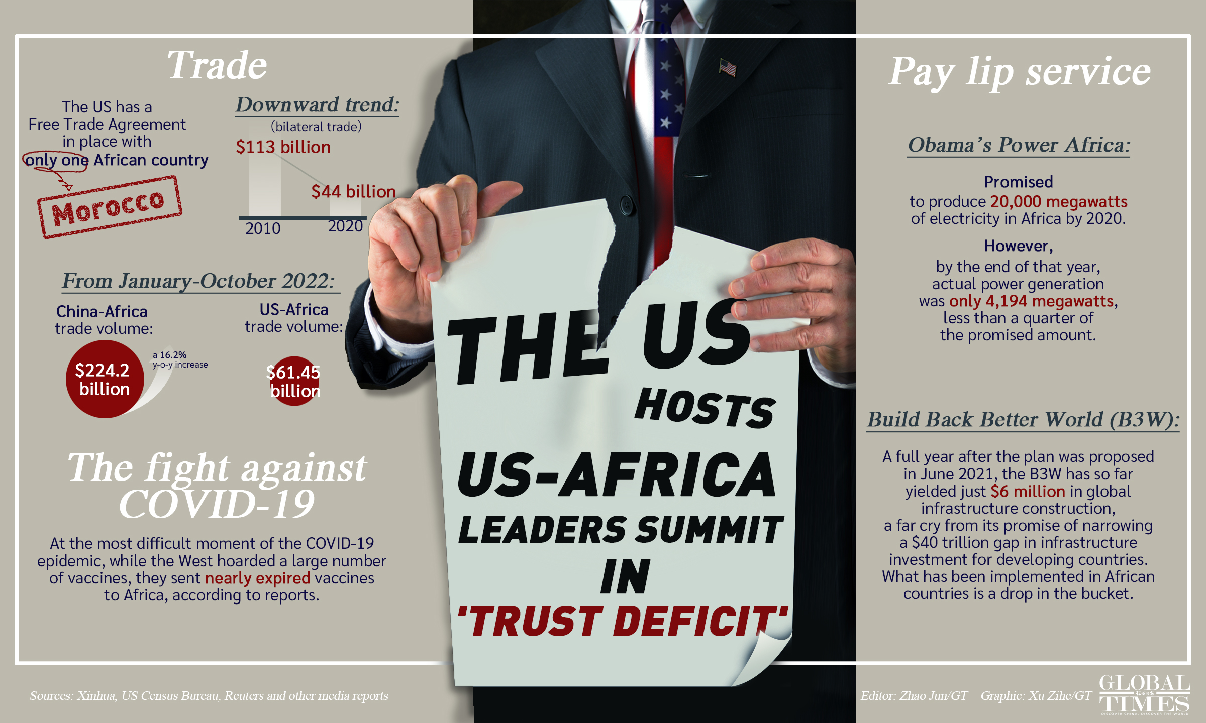 The US hosts US-Africa Leaders Summit in 'trust deficit'. Graphic: GT