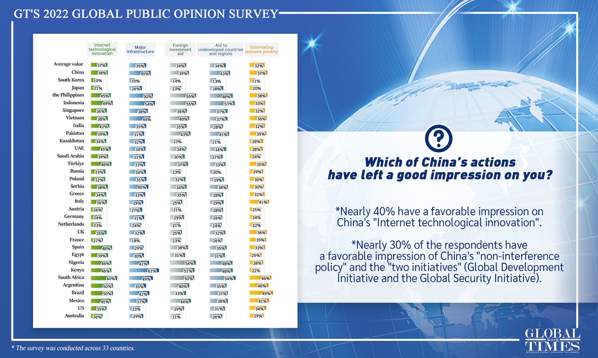 Глобальный опрос общественного мнения GT 2022 года.  Редактор: Хо Сию/GT, Графика: Сюй Цзихэ/GT