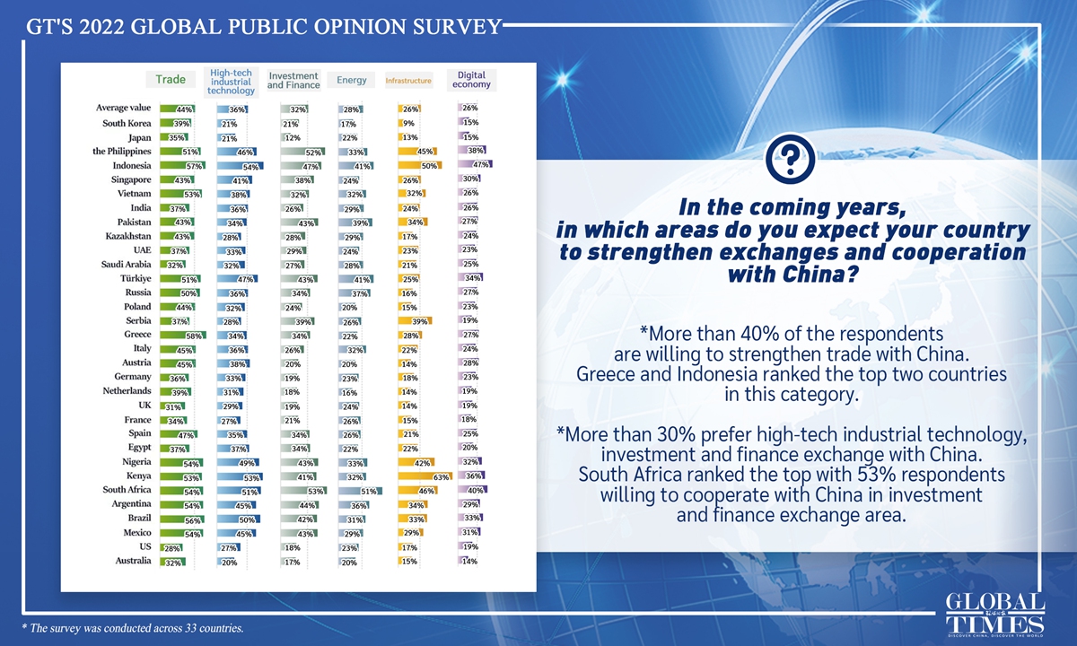GT's 2022 Global Public Opinion Survey.Editor:Huo Siyu/GT,Graphic:Xu Zihe/GT