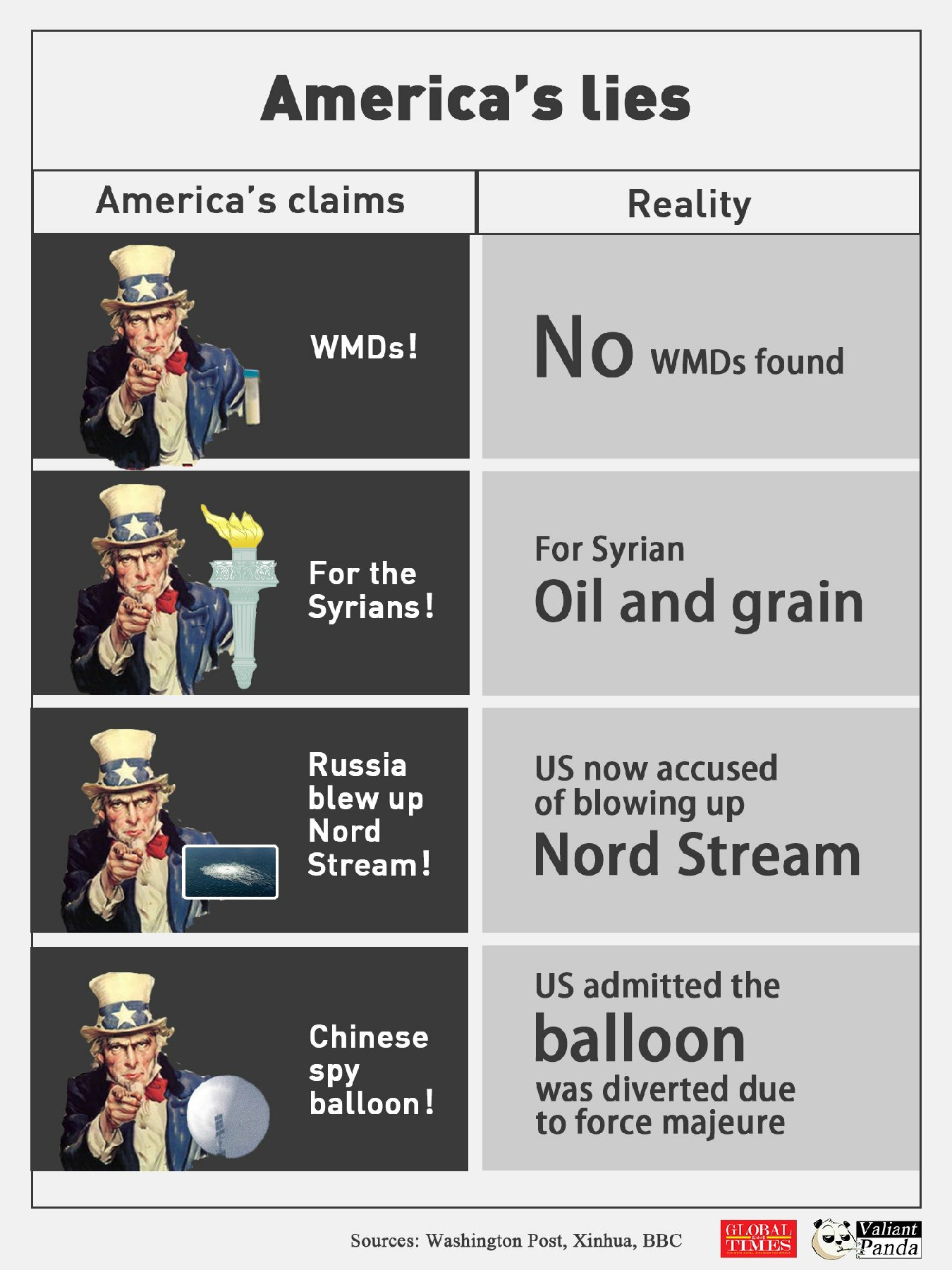 America's lies. Graphic:GT