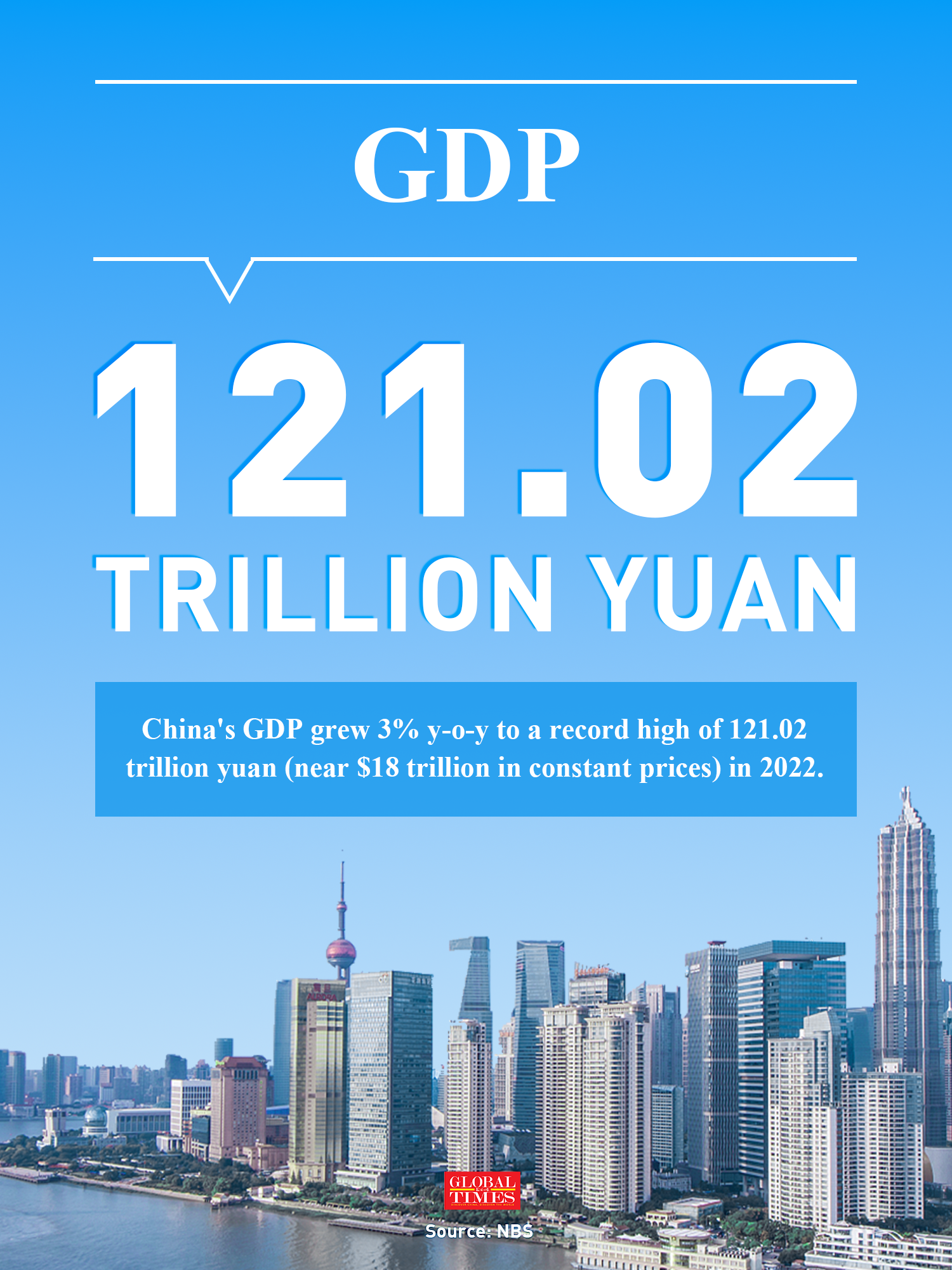 China’s economic data for 2022. Graphic: Feng Qingyin/GT