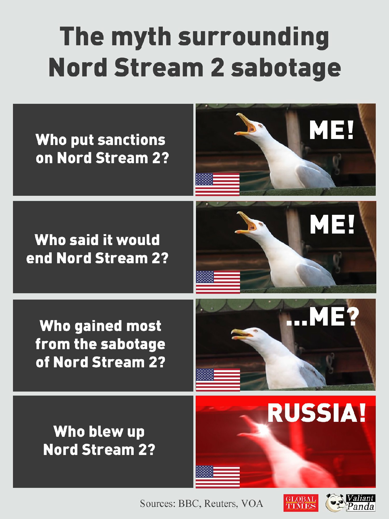 The myth surrounding Nord Stream 2 sabotage. Graphic: GT