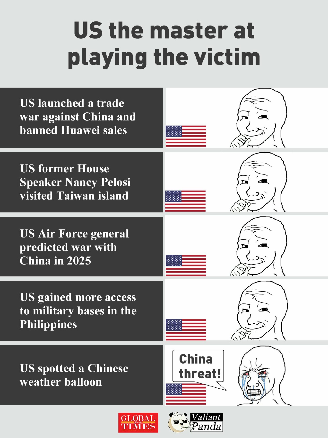 US the master at playing the victim. Graphic:GT