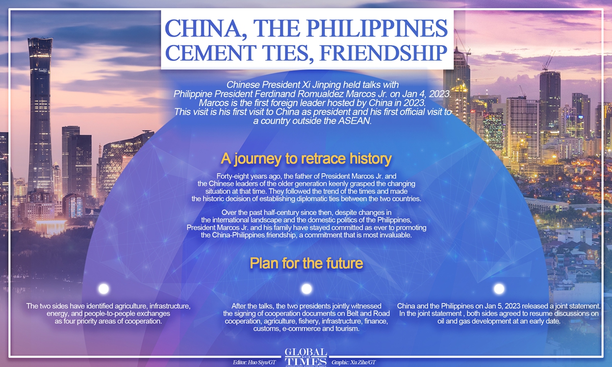 China, the Philippines cement ties, friendship. Editor: Huo Siyu/GT, Graphic: Xu Zihe/GT