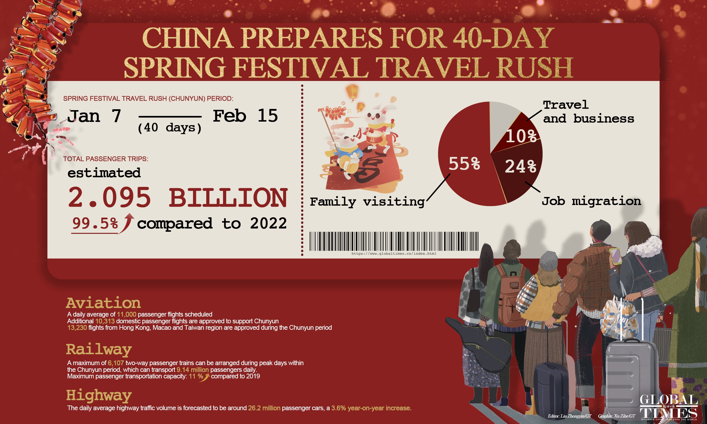 China prepares for 40-day Spring Festival travel rush Graphic: Xu Zihe/GT