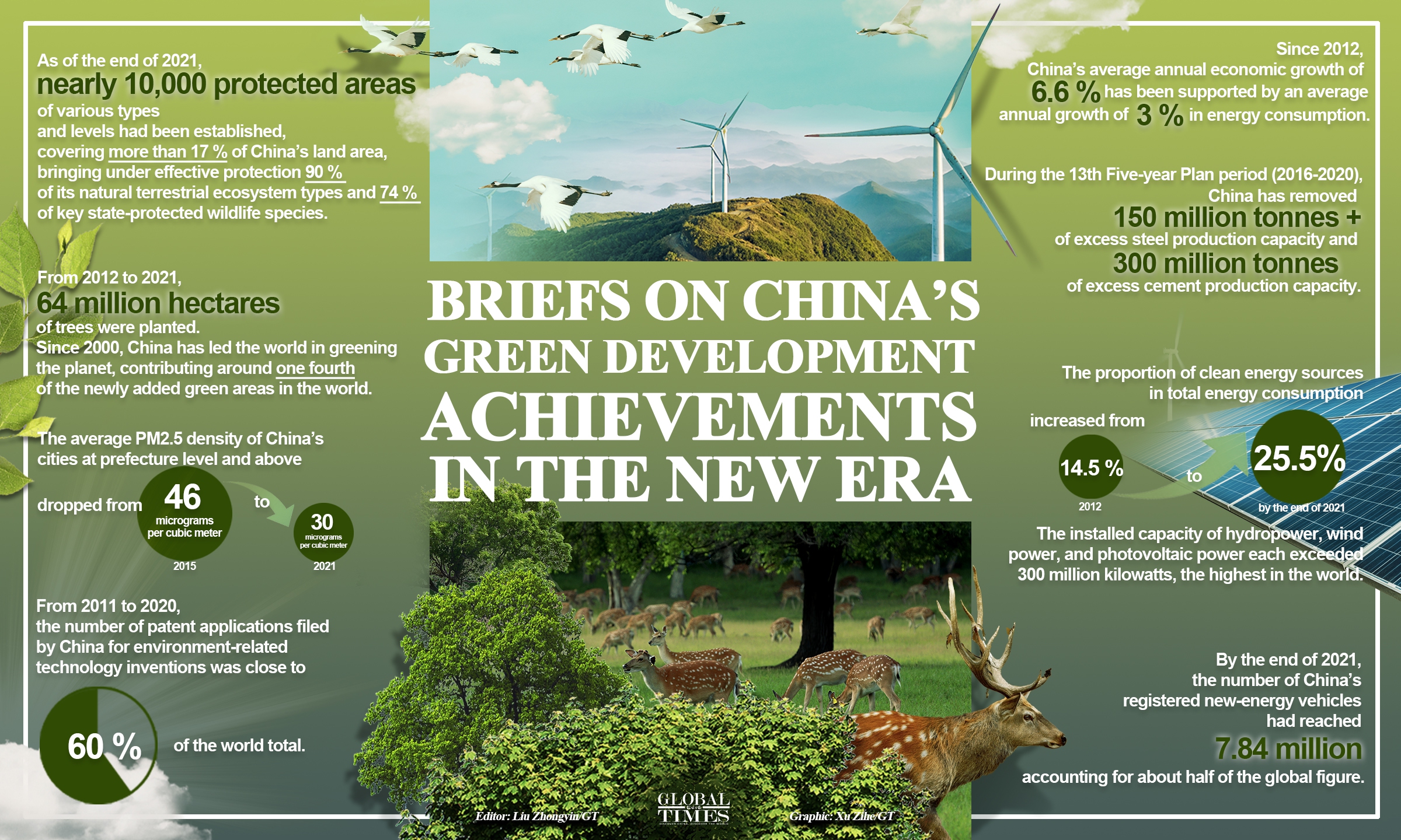 Briefs on China’s green development achievements in the New Era Graphic: Xu Zihe/GT