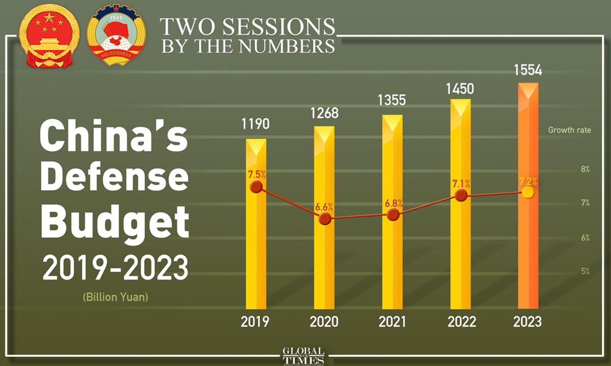 China's Defense Budget 2019-2023. Graphic:Global Times