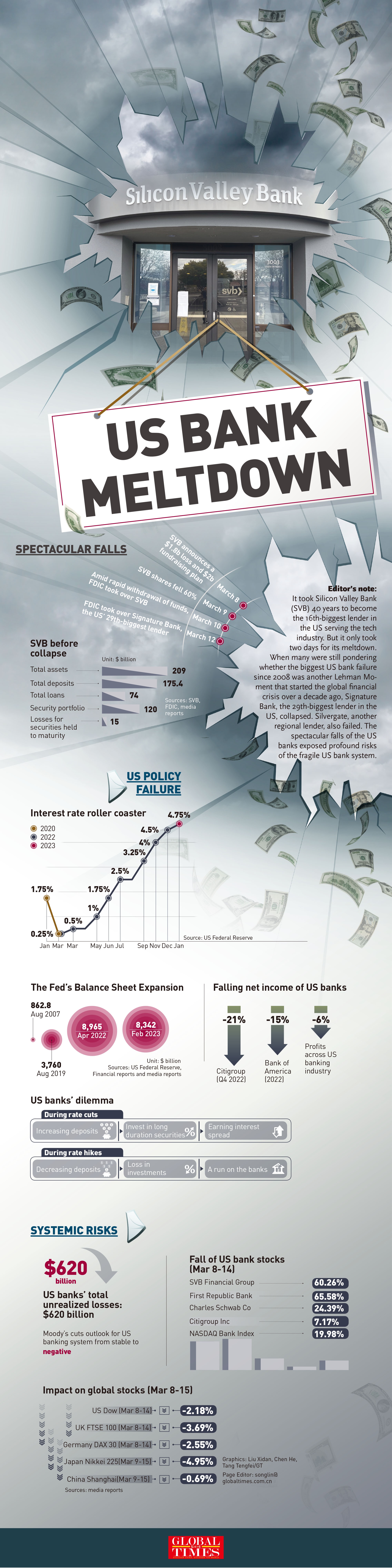 Infographic: SVB meltdown exposes risks of fragile US bank system  Infographic: GT