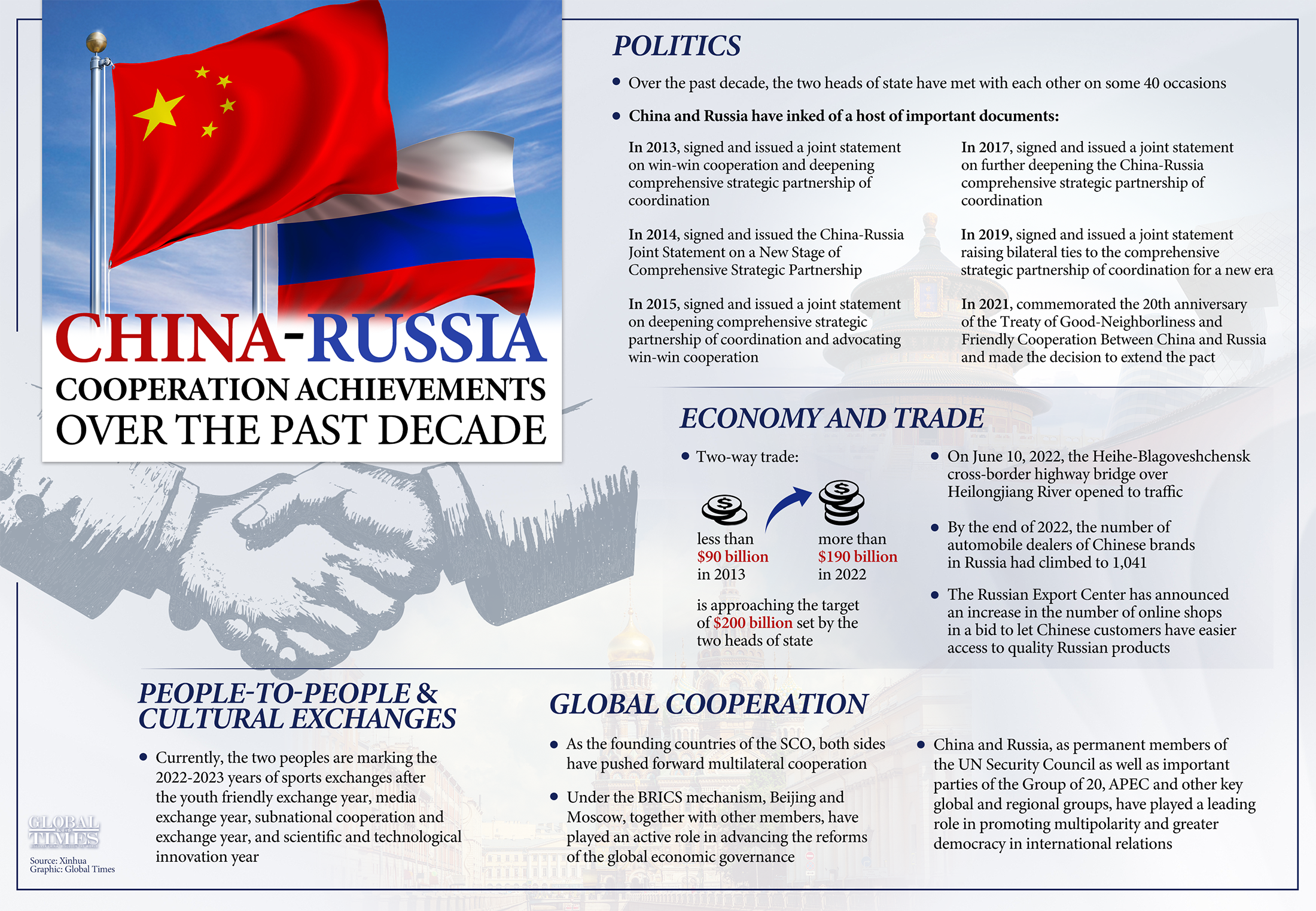 China-Russia cooperation achievements over the past decade. Graphic: GT