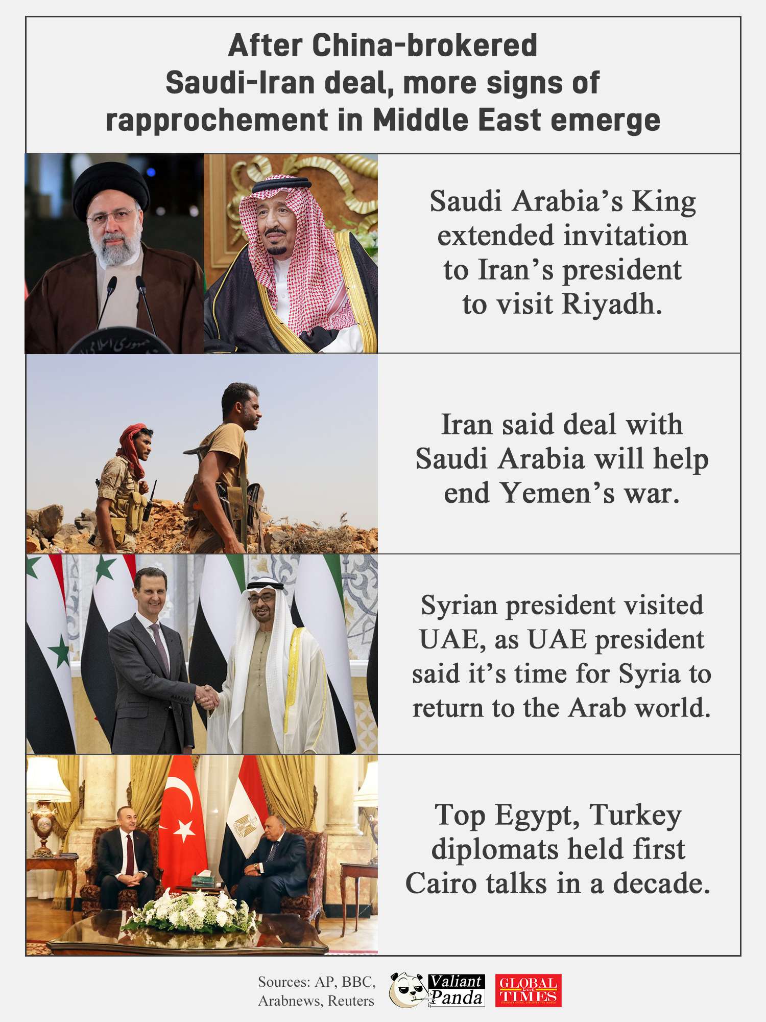 After China-brokered Saudi-Iran deal, more signs of rapprochement in Middle East emerge. Graphic:GT