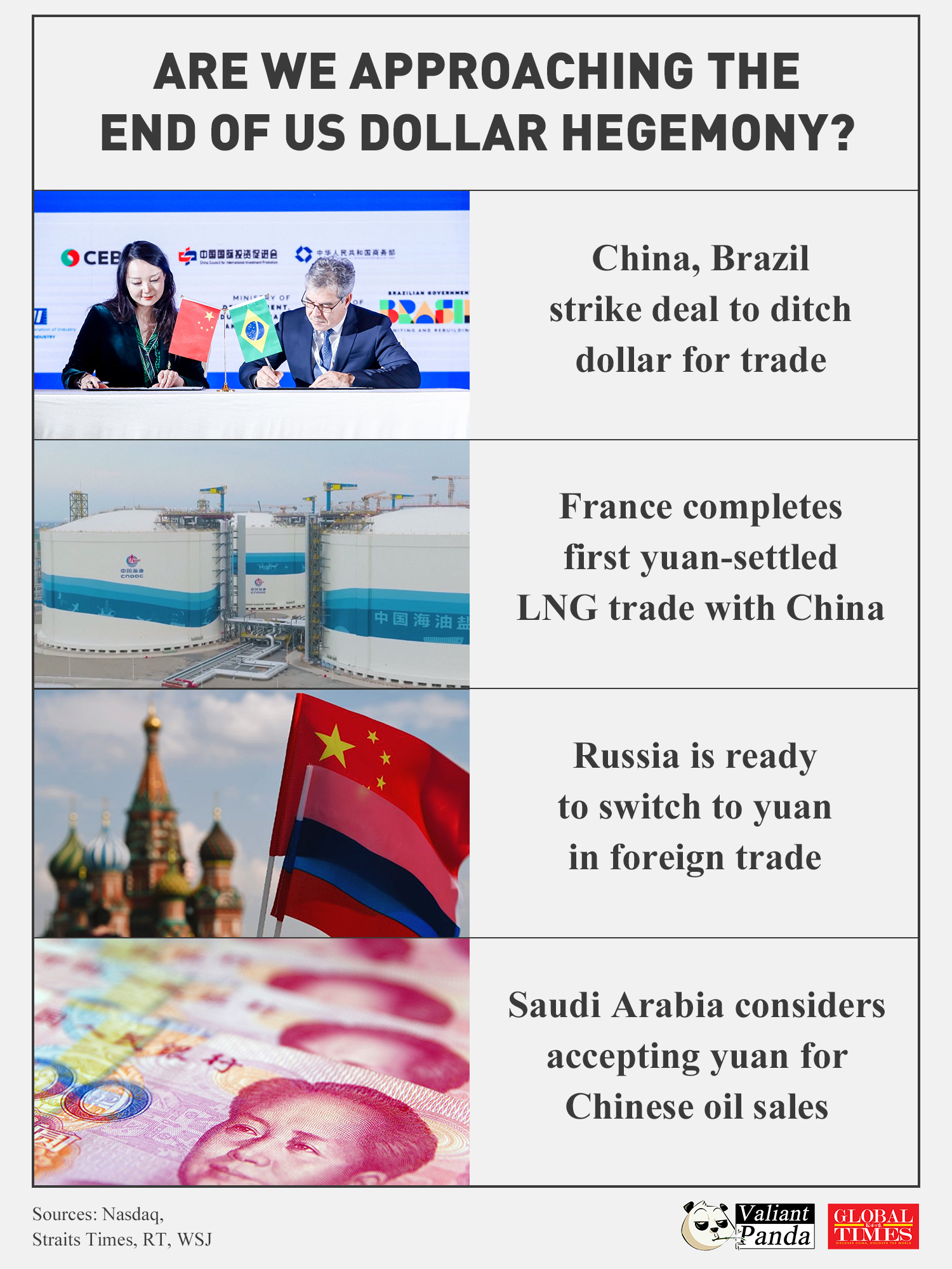 Αποχαιρετάει ο κόσμος την ηγεμονία του δολαρίου;  Περισσότερες χώρες στρέφονται στο γιουάν για εμπόριο.  Γραφικό: GT