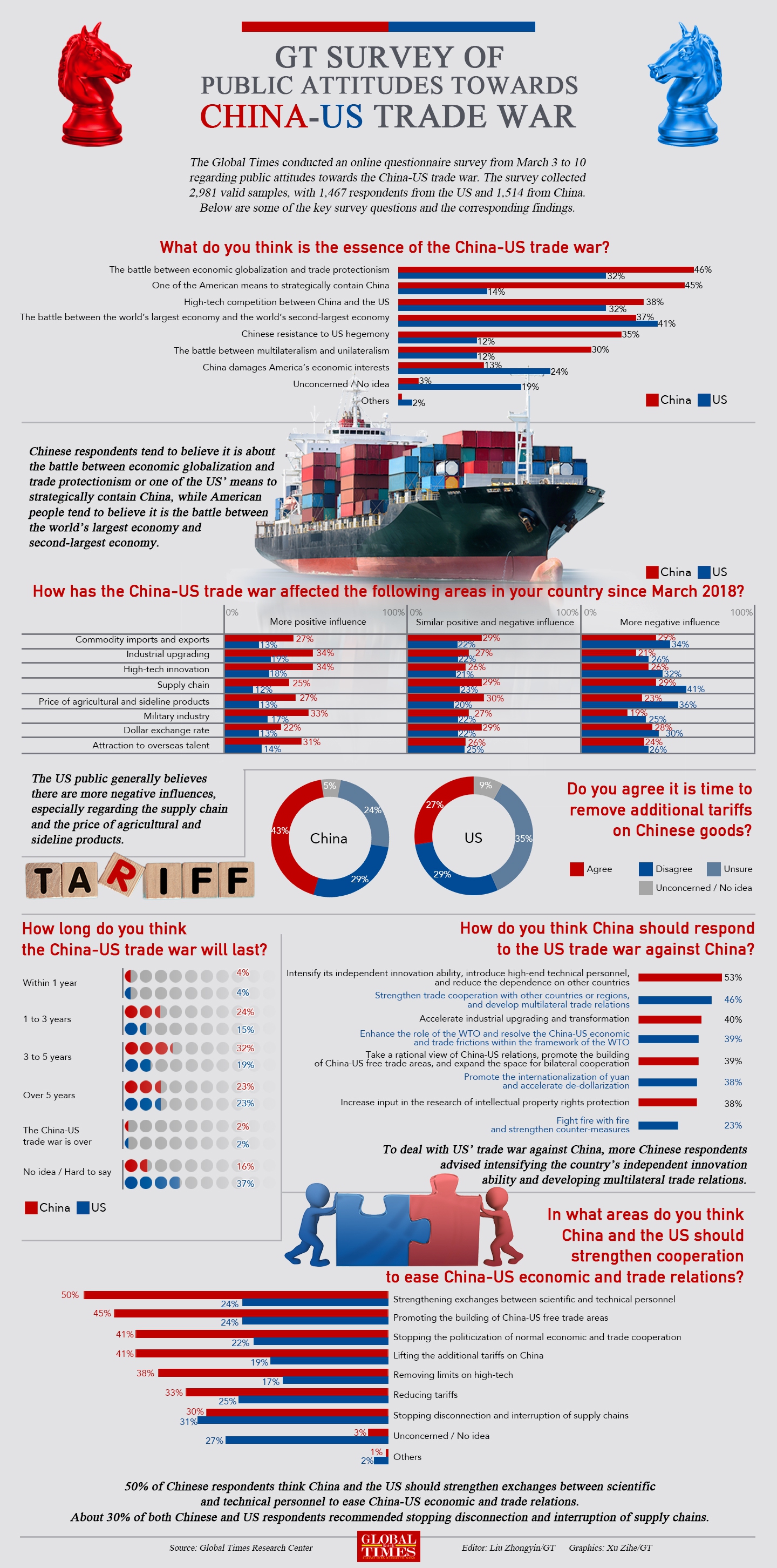 GT Survey of Public Attitudes Towards China-US Trade War Graphic: Xu Zihe